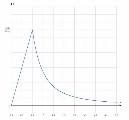 Шар радиуса r заряжен равномерно с объёмной плотностью заряда ρ. определите модуль напряженности пол