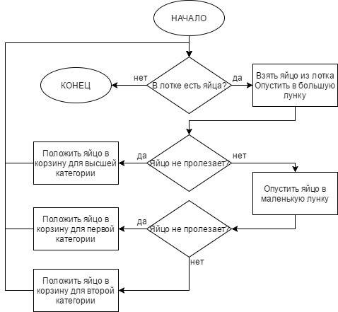 Дан алгоритм сортировки яиц на птицефабрике, описанный на псевдокоде. требуется представить его в ви