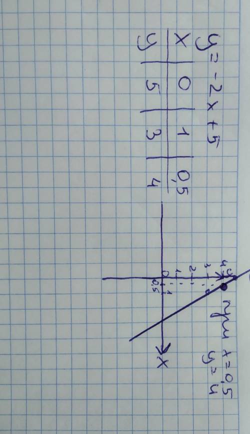 (,скорее! ) постройте график функции у=-2х+5 с графика функции найдите значение функции соответству