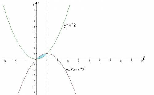 Вычилить площадь фигуры, ограниченной линиями y=x^2 и y=2x-x^2