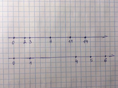 Отметьте на числовом луче точки, координаты которых : а) 0., 2., 3., 7., 11 и 14, если единичный отр
