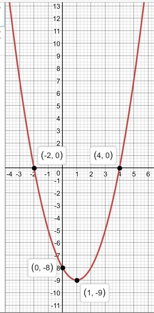 Постройте график функции y=x^2-2x-8 и найдите, используя график а) значение функции при х=2,5 ; 1,5