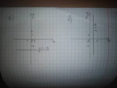 Запишите уравнение прямой если известны коэффициенты a b и c, и постройте эту прямую: а) a=0, b=2, c