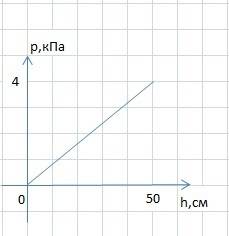 Постройте график зависимости давления от глубины столба жидкости для керосина.