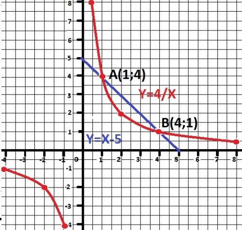 При каких значениях x точки графика уравнения x+y=5 расположены выше точек графика уравнения xy=4?