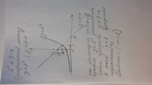 Срешением неравенства 2^x меньше либо равно 3-x. я понимаю, что х меньше 1, а как объяснить?