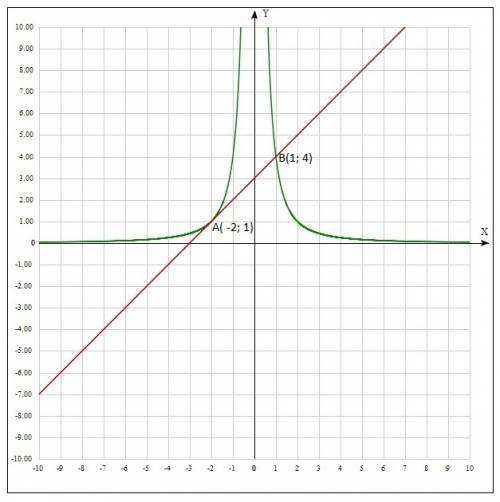 Решите графически уравнение 4х^-2=x+3