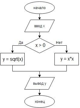 Дано число x, если оно положительное, то найти его корень, иначе найти квадрат. (блок схема)