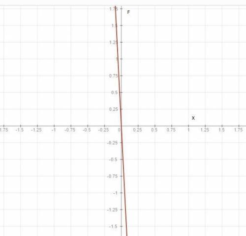 Изобразите график зависимости силы от растяжения пружины жесткосью 20h/м