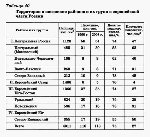 По данным таблицы 40 «территория и население районов и их групп в европейской части россии» сгруппир