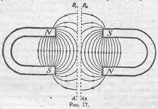 Где расположены полюсы полосового магнита,