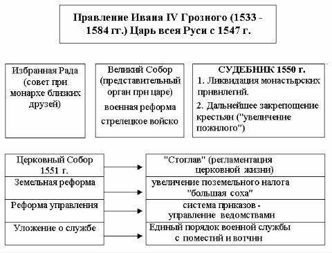 Установите особенности развития московского государства в период правления ивана ivi грозного