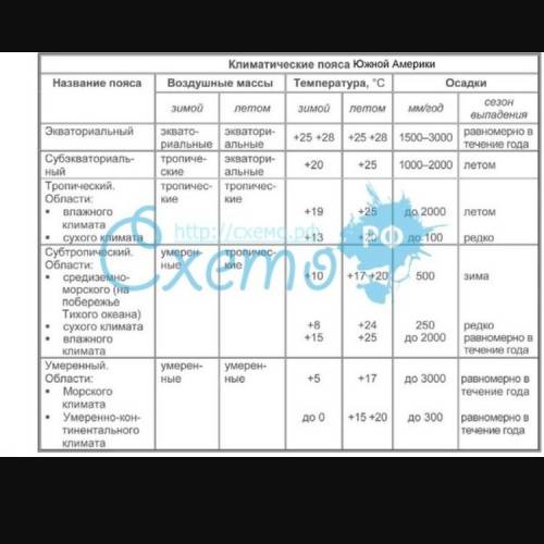 Сделайте быстро.характеристика климатических поясов таблица. типы поясов, количество сезонов года, п