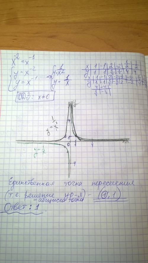 Построить графически уравнение x^-2=x^-1