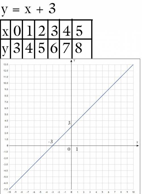 По условию y=x+3 связывающему координаты точек составте таблицу значений переменных x и у и постройт