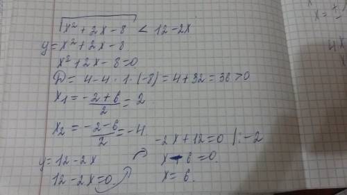 Решить неравенство (под корнем)x^2+2x-8< 12-2x