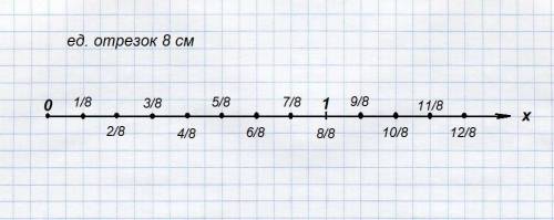 Изобразите на координатной оси с единичным отрезком 8 см точки: 0,1/8,2/8,3/8,4/8,5/8,6/8,7/8,8/8,9/