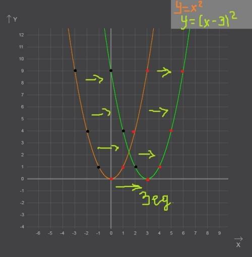Сшаблона параболы y=x2 построить график функции y=(x-3)во2