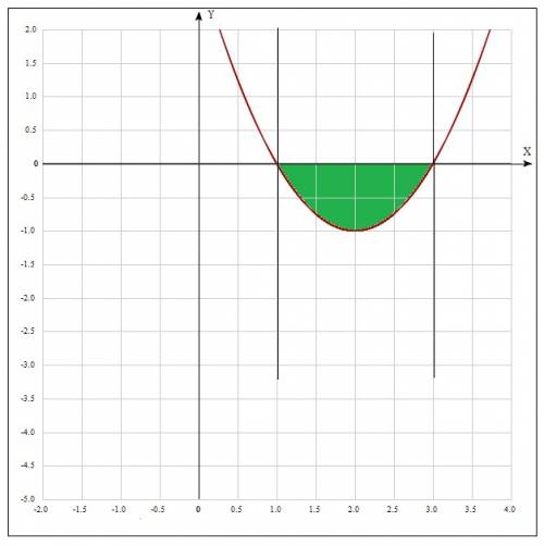 Найти площадь фигуры, ограниченной графиками данных функций: у=х^2-4х+3 и у=0