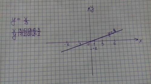 Постройте прямую , заданную уравнением у=х/3