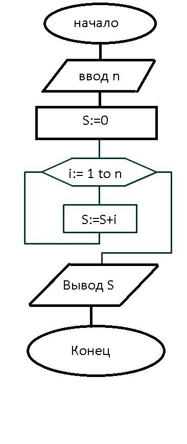 Составить блок-схему и программу на языке paskal. программа запрашивает натуральное число n и находи