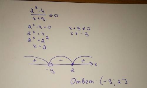 Решите неравенство: 2^x-4/x+9≤0 , можно подробное описание и также график: 3