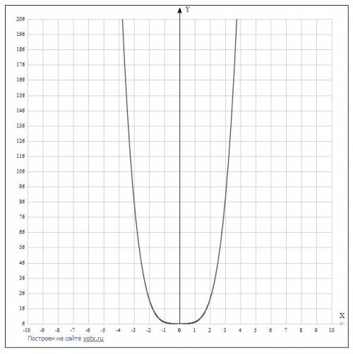 Постройте и прочитайте график функции y= -x^4+6.