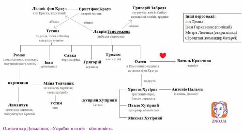 Скласти сюжетні ланцюжки пов'язаніз героями україна в огні : лаврін запорожець, олеся,христя,васил