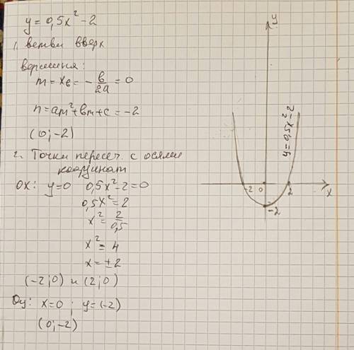 Постройте график функций у=0.5х^2-2 !