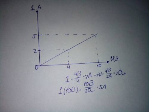 Изобразите графически зависимость силы тока в проводнике от напряжения на его концах, если при напря