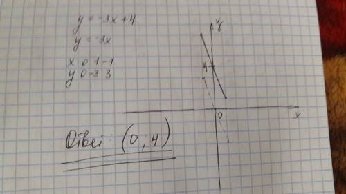 2.6. найдите точку пересечения графика функции y= -3x+4 c осью oy.