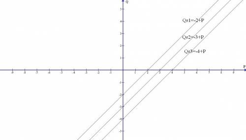 Мне это на нужно изобразить на графике три предложения qs1 = -2+p qs2 = -3+p qs3 = -4+p p- цена q- к