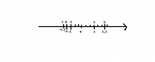 Отметьте на координатной прямой точки a (3) b(-4) c (-4,5) d (5,5) e (-3)