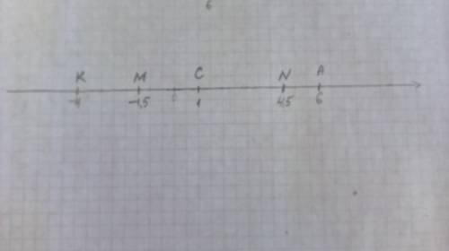 Отметьте на координатной прямой точку а(6), приняв за единичный отрезок длину двух клеток тетради. о