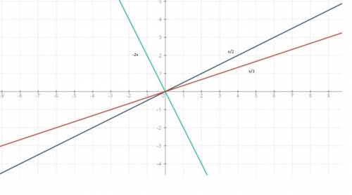 Постройте прямую заданную уравнением 1.y=1/2x 2.y=-2x 3.y=x/3 большое с: