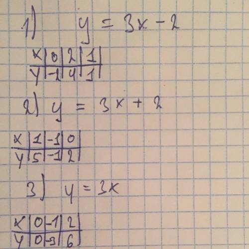 Даны три прямые 1) y=3x-2 2) y=3x+2 3) y=3x можете начертить таблички по ним? надо просто график нач