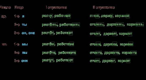 Как определить спряжение? пошагово!