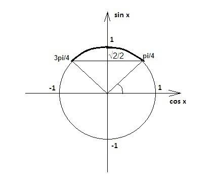 Показать решение с единичной окружности на графике тригонометрической функции 1)sinx> корень из 2