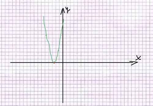 Постройте график функции у=3(х+2.5)^2