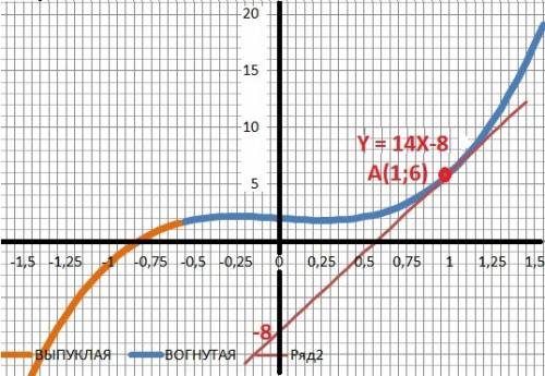 Найдите кутовой коэффициент касательной к графику функции в точке с абсциссой x₀ y=5x³-x+2, x₀=1 буд