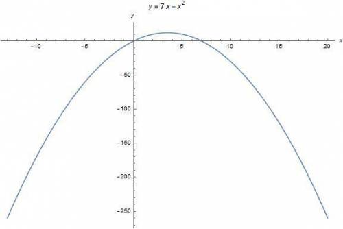 Постройте график функции и укажите при каких х функций принимает отрицательные значения а)у=х^2-9 б)