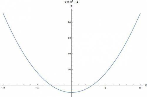 Постройте график функции и укажите при каких х функций принимает отрицательные значения а)у=х^2-9 б)