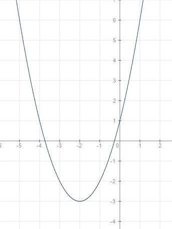 Постройте график функции у = 3х^2 + 4х + 1. пользуясь графиком функции, определите, при каких значен