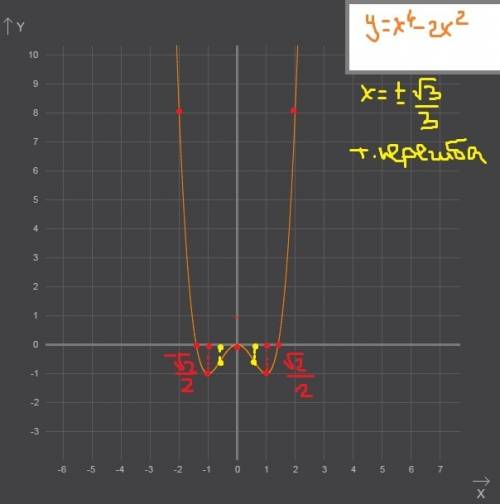 45 ! ! исследуйте функцию и постройте её график f(x)=x^4-2x^2