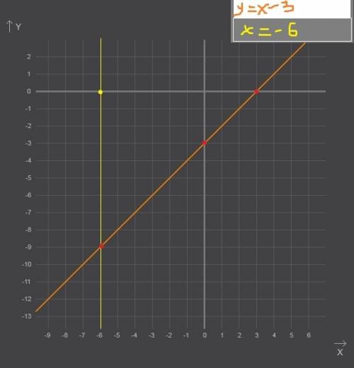 Изобразите прямые, заданные уравнением а)х=-6. б)у=х-3