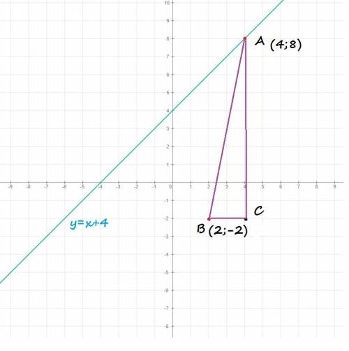 1. найдите точки a(4; 8), b(2; -2). a) найдите координаты середины отрезка ab. б) найдите длину отре