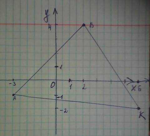 На координатной плоскости постройте треугольник по его вершинам а -3 -1 b 2 и 4 к 6 - 2