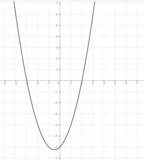 Решите графическим уравнение: х²+х-6=0 ! нужно!