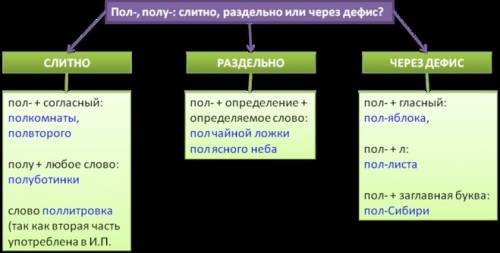 Вкаком ряду все слова с пол- (полу-) пишутся слитно? выберите вариант ответа: добавь (пол)помидора,