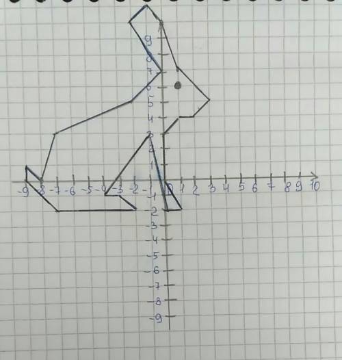 Нарисовать зайца на координатной плоскости заяц (1; 7), (0; 10), (-1; 11), (-2; 10), (0; 7), (-2; 5)